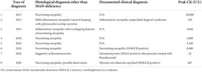 Secondary myoadenylate deaminase deficiency is not a common feature of inflammatory myopathies: A descriptive study